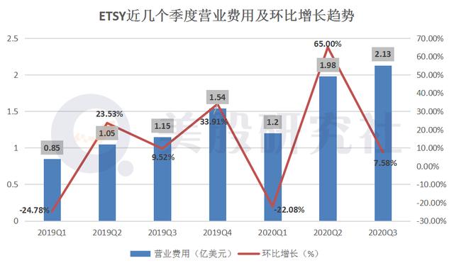 Q3超预期股价却应声下跌，借口罩狂奔的ETSY还能走多远？