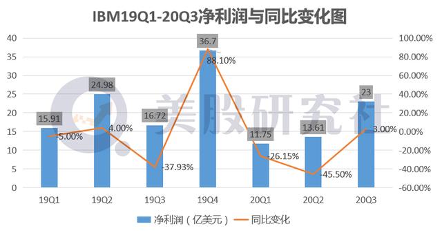 营收同比再度下滑，“百岁老人”IBM靠分拆能否焕发活力？