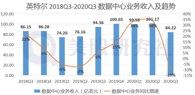 AMD三季度营收创新高，借数据中心业务与英特尔打响5G前哨战？