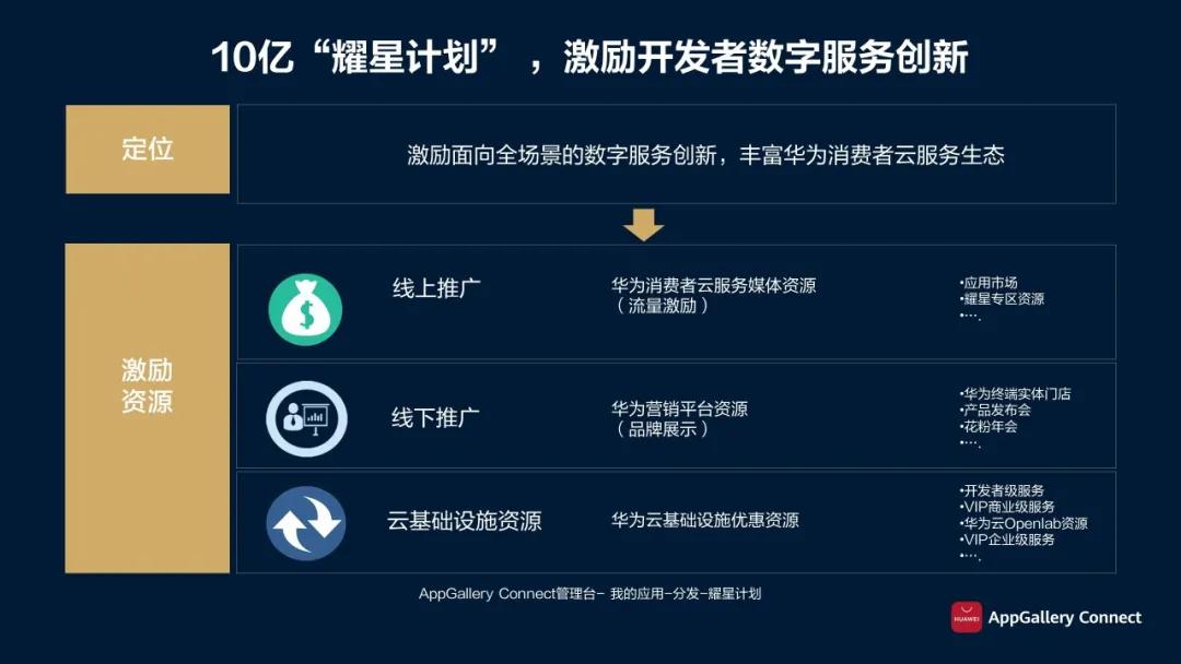打破内卷化，AppGallery Connect的全生命周期赋能方案