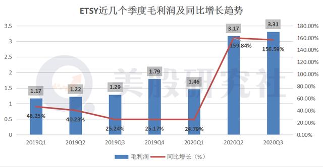 Q3超预期股价却应声下跌，借口罩狂奔的ETSY还能走多远？