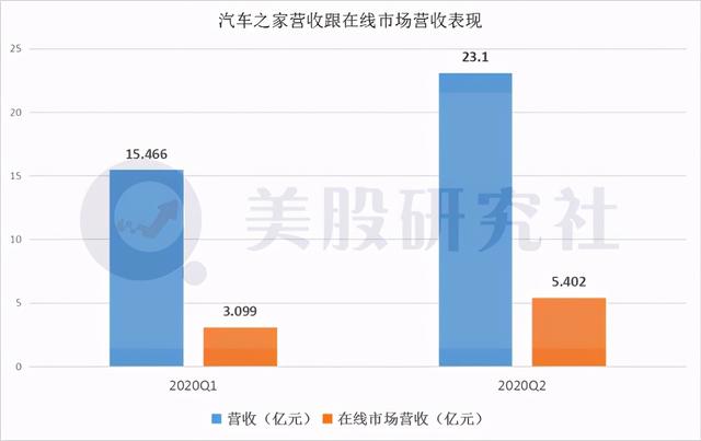 前瞻性布局深挖产业蓝海，汽车之家投资天天拍车有望成行业标杆