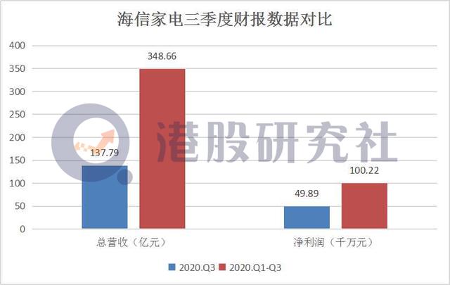 Q3营收净利双增长，海信家电蹚过行业“至暗时刻”？