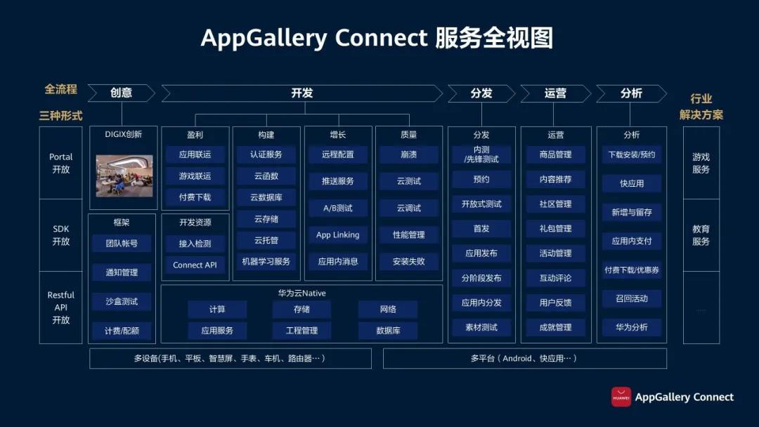 打破内卷化，AppGallery Connect的全生命周期赋能方案