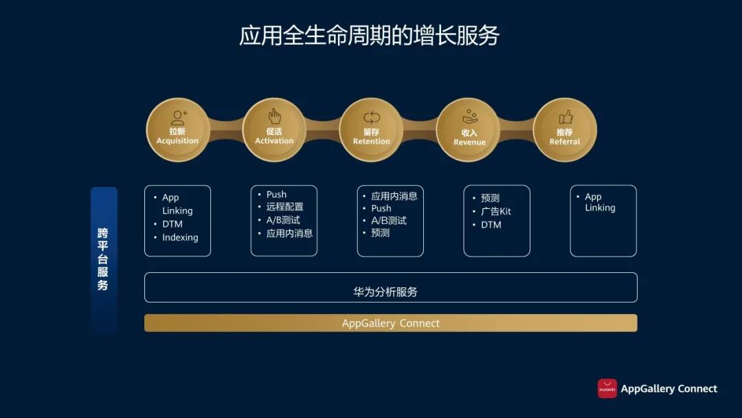 打破内卷化，AppGallery Connect的全生命周期赋能方案