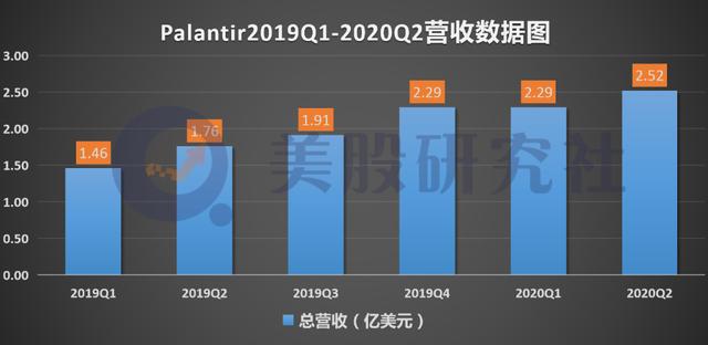 十七年未盈利，硅谷最神秘独角兽Palantir的盈利魔咒何时破？