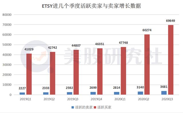 Q3超预期股价却应声下跌，借口罩狂奔的ETSY还能走多远？