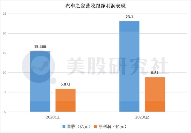 前瞻性布局深挖产业蓝海，汽车之家投资天天拍车有望成行业标杆