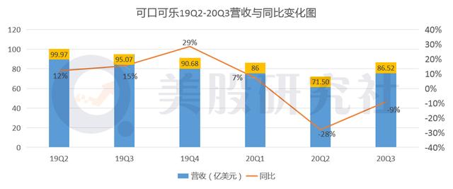 营收下滑环比收窄，可口可乐回“血”了吗？