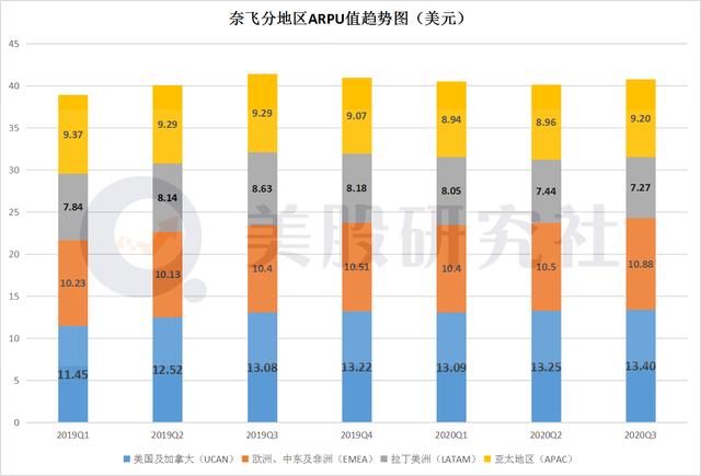 净增付费用户高开低走，巨头夹击之下奈飞“铁王座”地位恐不稳？