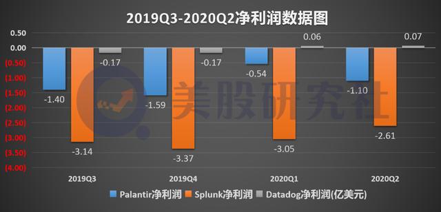 十七年未盈利，硅谷最神秘独角兽Palantir的盈利魔咒何时破？