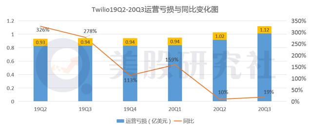 盘后股价应声下跌1.54% 电信业"亚马逊"Twilio路在何方？