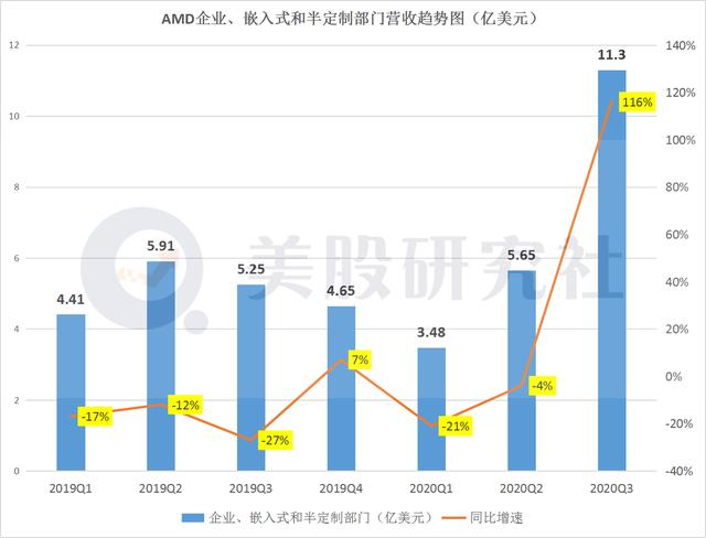 AMD三季度营收创新高，借数据中心业务与英特尔打响5G前哨战？