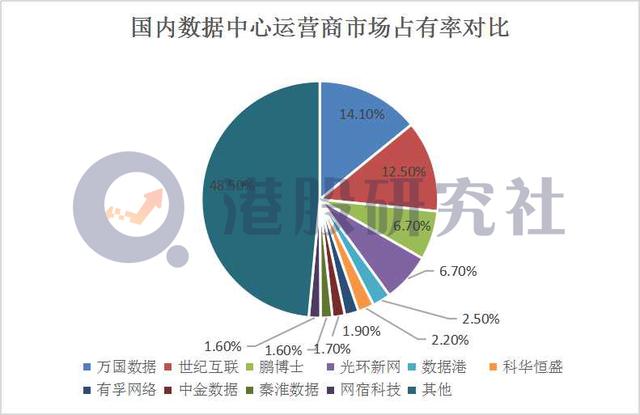 行业深陷“亏损”怪圈，“回港”难成万国数据盈利解药？