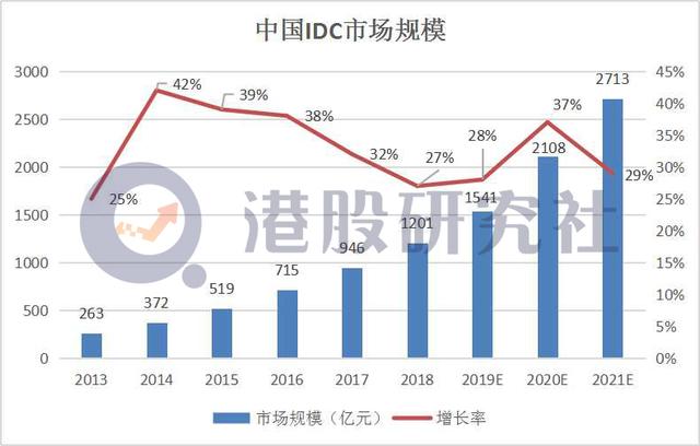 行业深陷“亏损”怪圈，“回港”难成万国数据盈利解药？