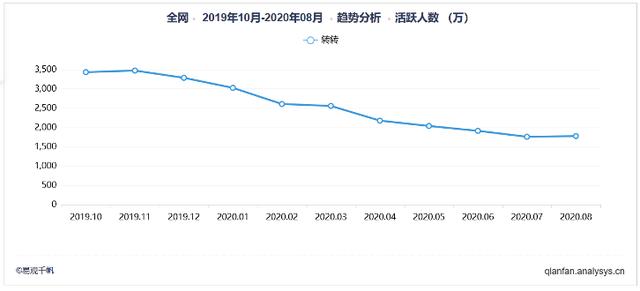 闲鱼VS转转VS爱回收，三足鼎立或是一个伪命题