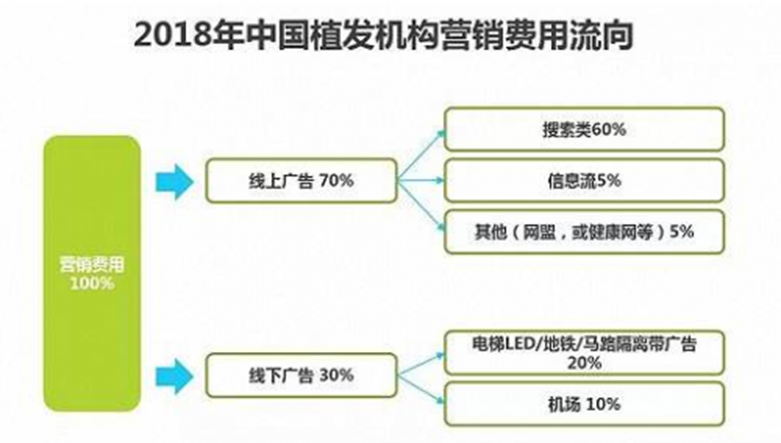 脱发经济“秃然”崛起，能诞生“独角兽”吗？