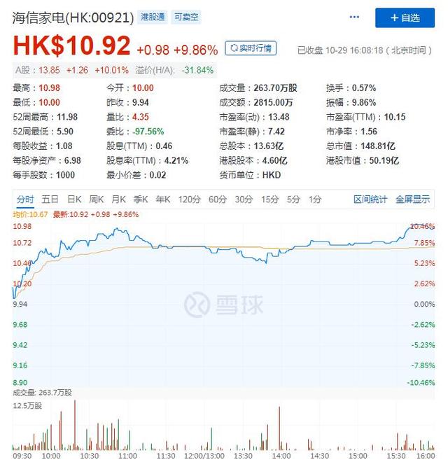Q3营收净利双增长，海信家电蹚过行业“至暗时刻”？