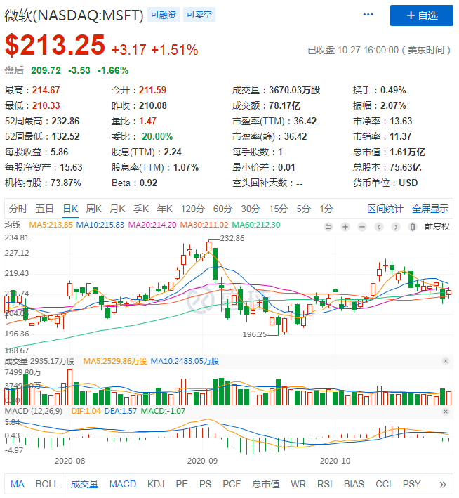 Q1营收同增12%，微软“三核心”助其夺得两万亿市值“入场券”？