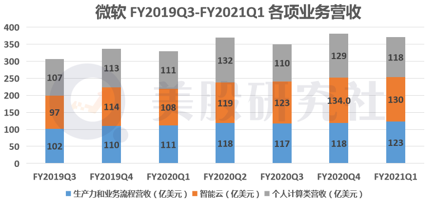 Q1营收同增12%，微软“三核心”助其夺得两万亿市值“入场券”？