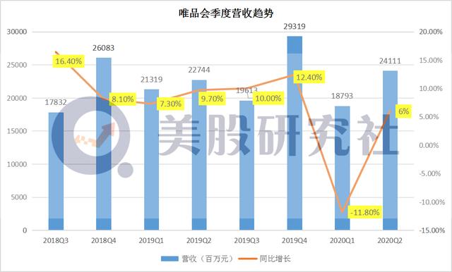 同样被腾讯微信“供养”，唯品会蘑菇街却与京东拼多多背道而驰