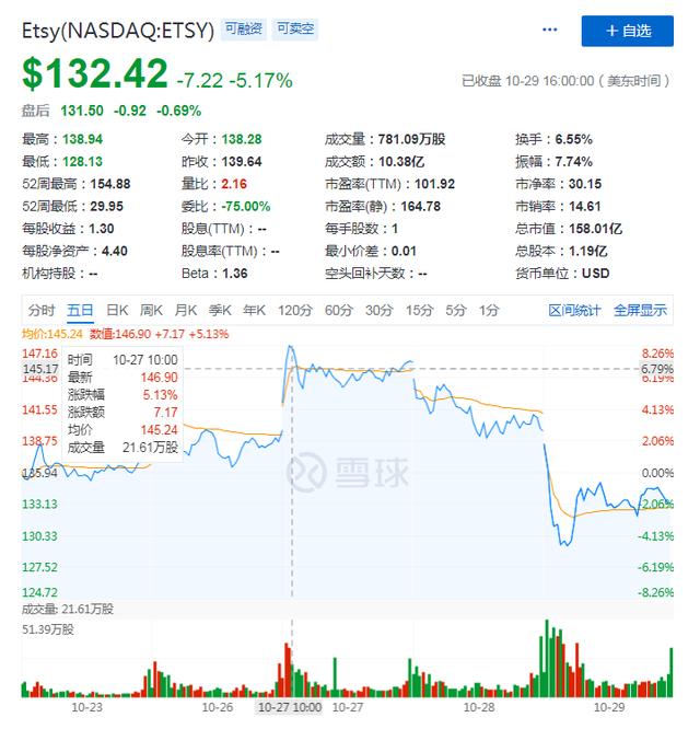 Q3超预期股价却应声下跌，借口罩狂奔的ETSY还能走多远？