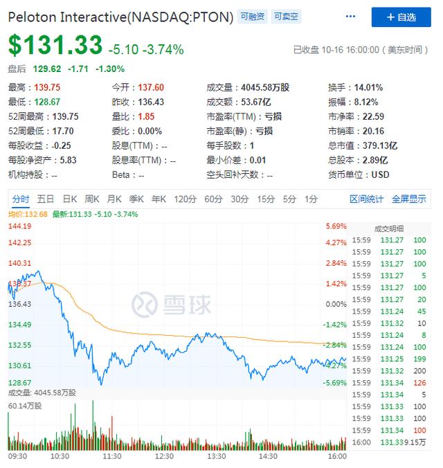 年涨幅破300%，Peloton何以在健身赛道按下加速键？