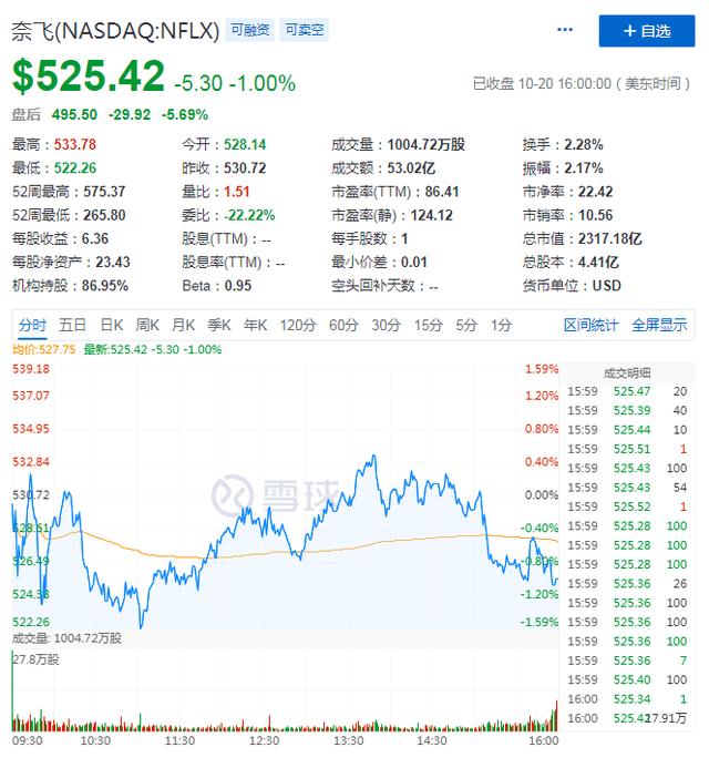 净增付费用户高开低走，巨头夹击之下奈飞“铁王座”地位恐不稳？