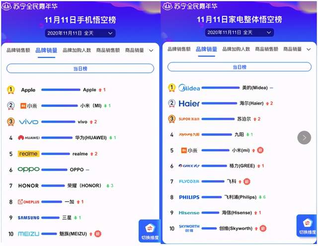从苏宁易购2020双十一战报窥探各品牌座次排行