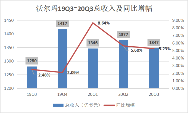 电商亮眼难缓解营收同比下滑，“高龄”的沃尔玛干得过亚马逊吗？