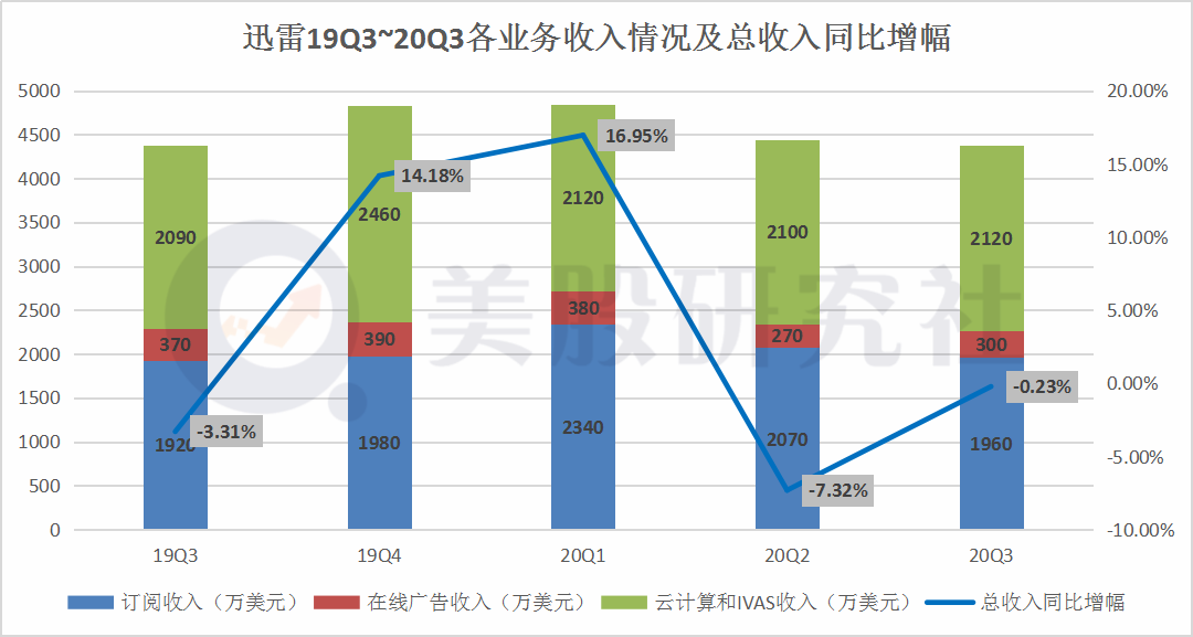 三季度净亏损大幅收窄，大换血的“下载一哥”迅雷还有救吗？