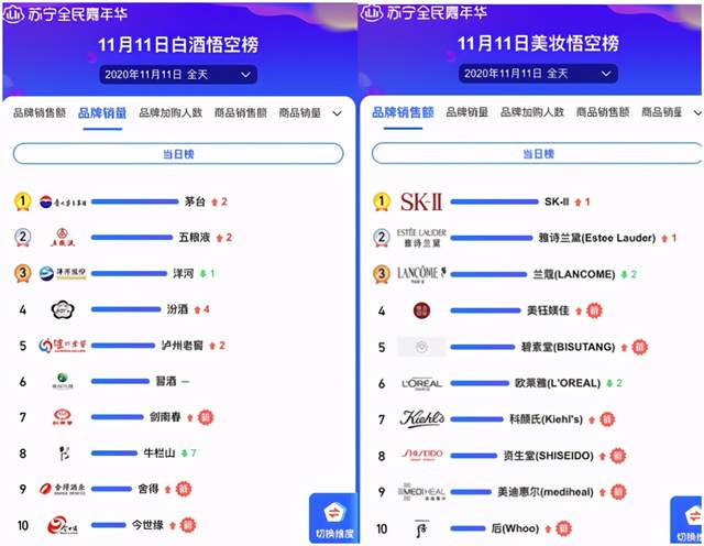 从苏宁易购2020双十一战报窥探各品牌座次排行
