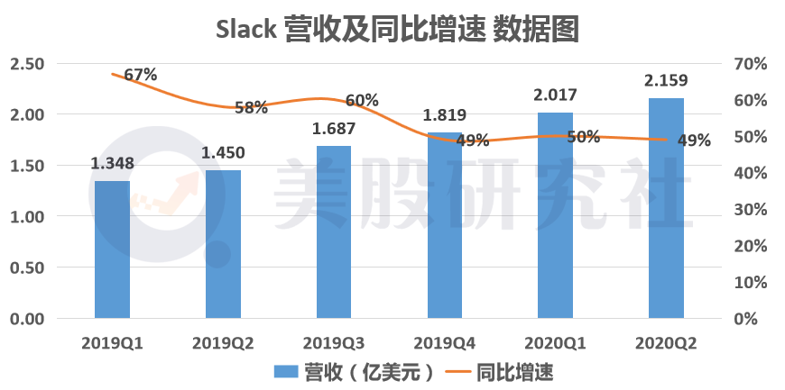 Salesforce或将高溢价拿下Slack