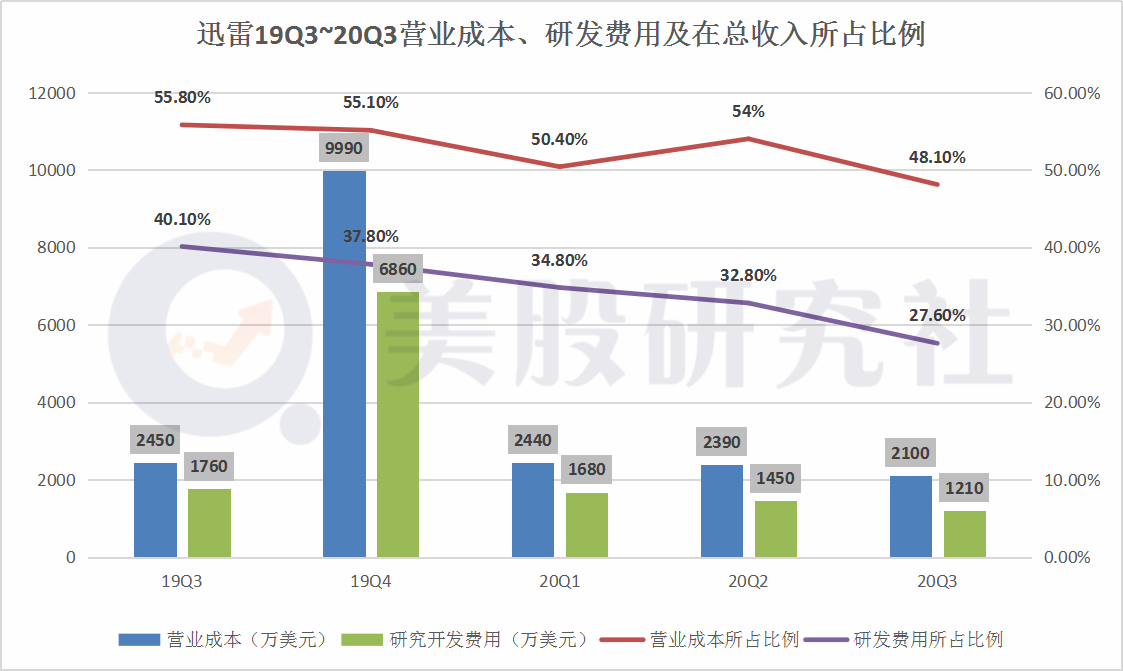 三季度净亏损大幅收窄，大换血的“下载一哥”迅雷还有救吗？