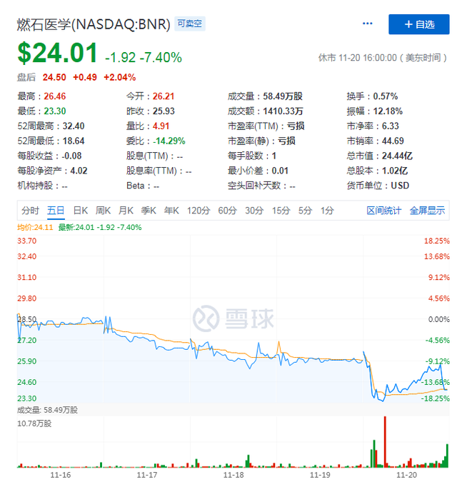 肿瘤精准医疗Q3财报PK，连年亏损的燃石能否保住领先优势？