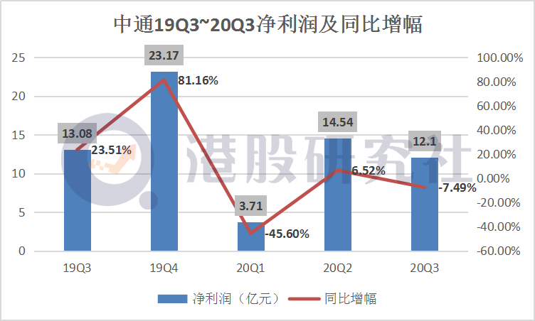 Q3包裹量暴增51.2%，中通快递稳守一哥宝座？
