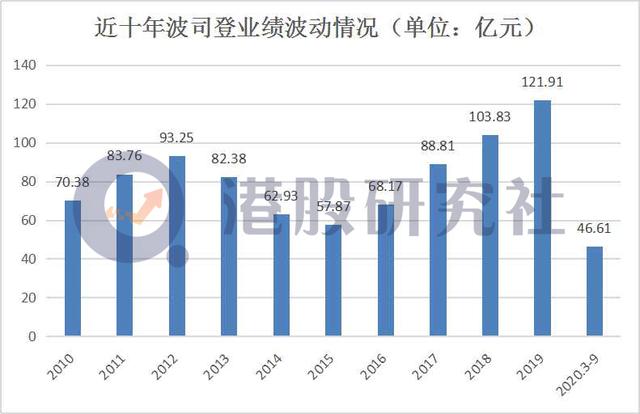 超预期业绩刺激股价飙涨，波司登迎来"暖冬"？