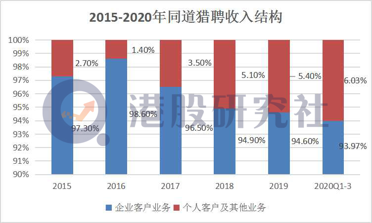 前三季度营收、净利双增长，猎聘为何仍不得投资者芳心？