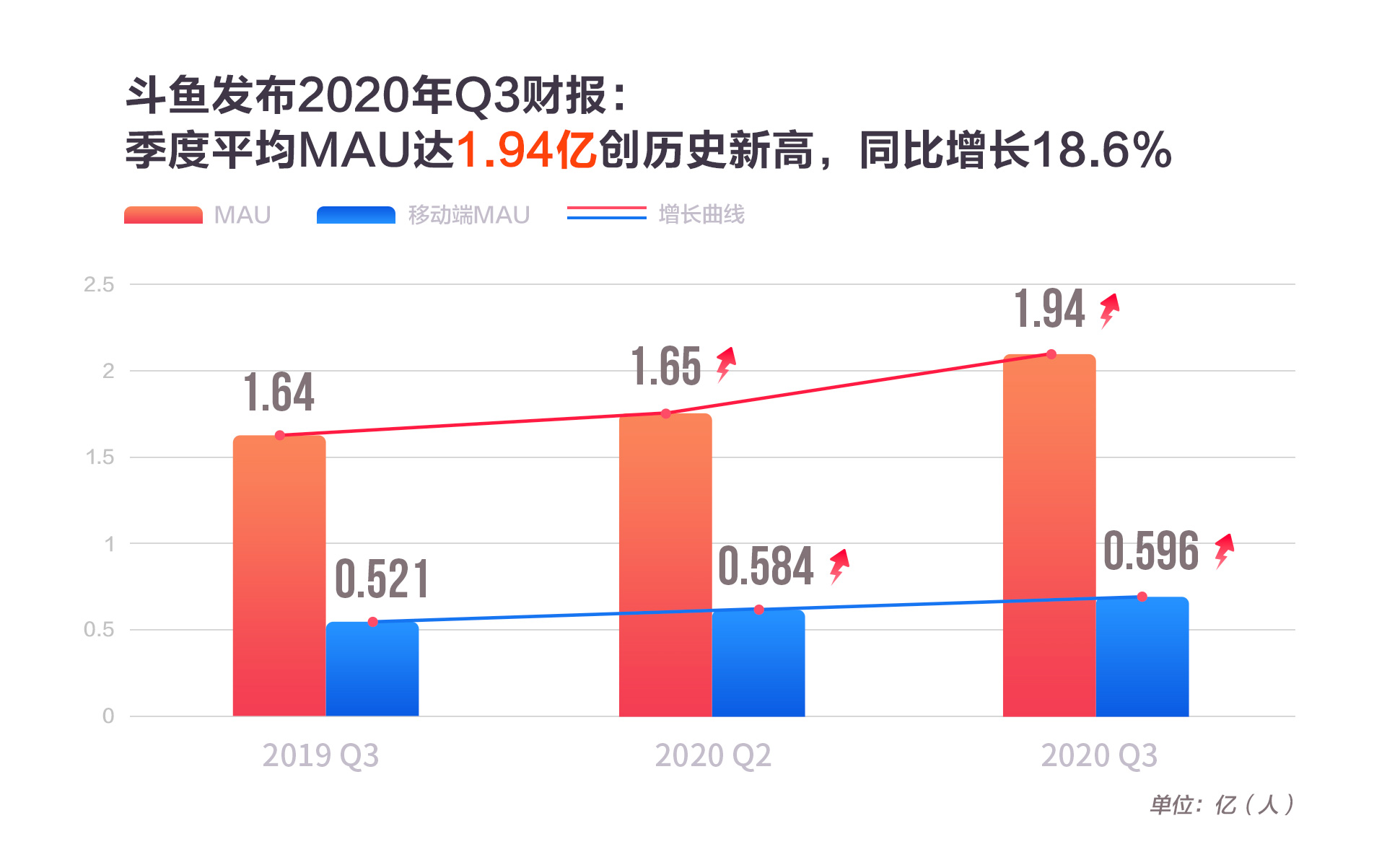 左手电竞，右手直播：斗鱼新赛道稳了