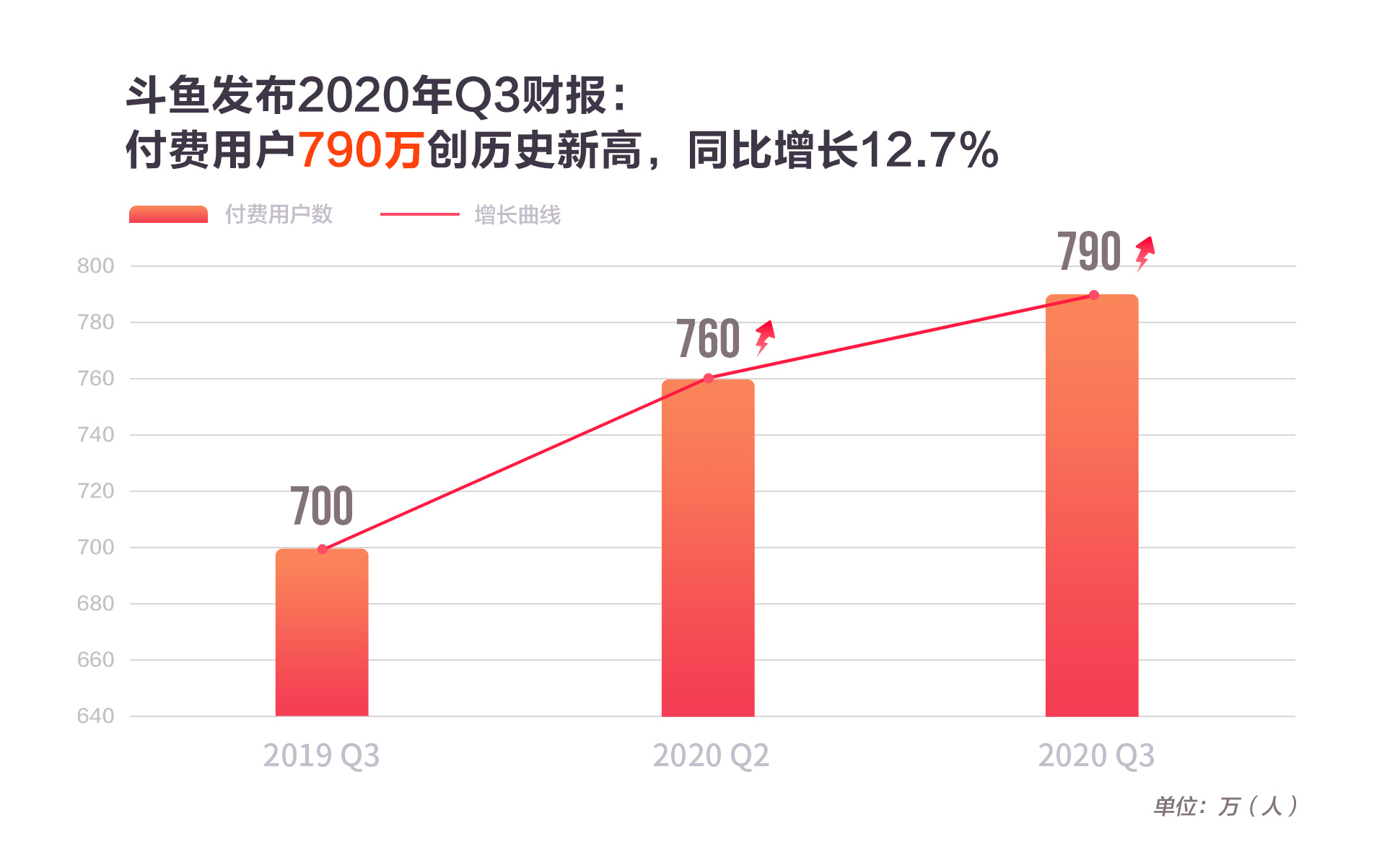 左手电竞，右手直播：斗鱼新赛道稳了