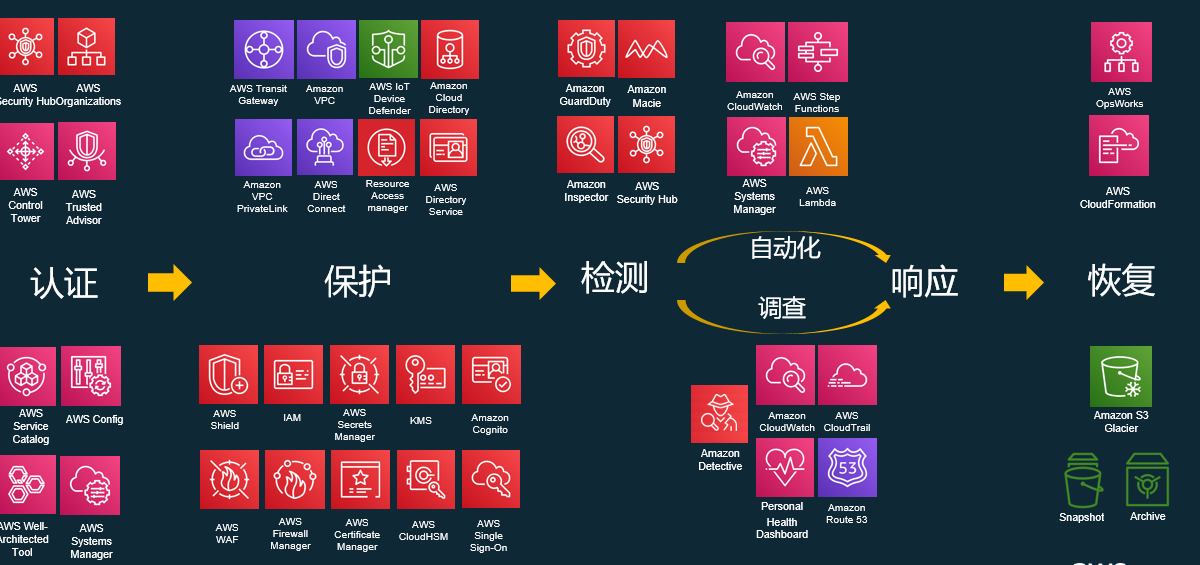 打造安全生态,AWS用安全底座迎接云计算黄金十年