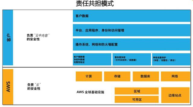 打造安全生态,AWS用安全底座迎接云计算黄金十年