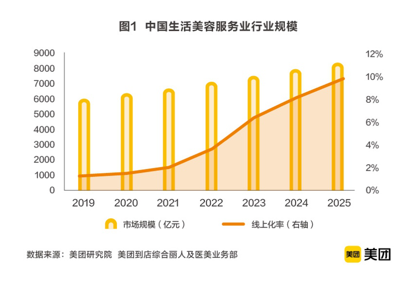 6300亿美业市场的1.5%：谁能“剪”出第一桶金？