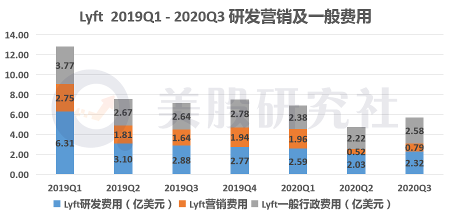 网约车市场“转晴”，Lyft与Uber龙虎之争驶向何方？