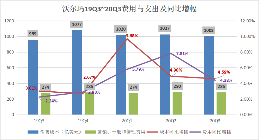 电商亮眼难缓解营收同比下滑，“高龄”的沃尔玛干得过亚马逊吗？