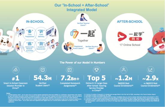 一起教育科技递交招股书：收入增速超277.48%，或成纳斯达克最大教育概念股