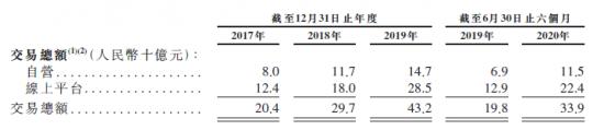 京东健康拟香港IPO：药品收入不到三成，核心业务布局失衡