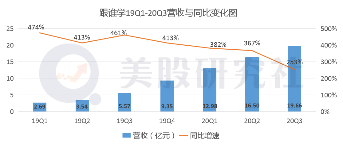 Q2盈利190万，Q3亏损9.33亿，跟谁学未来该"跟谁学"