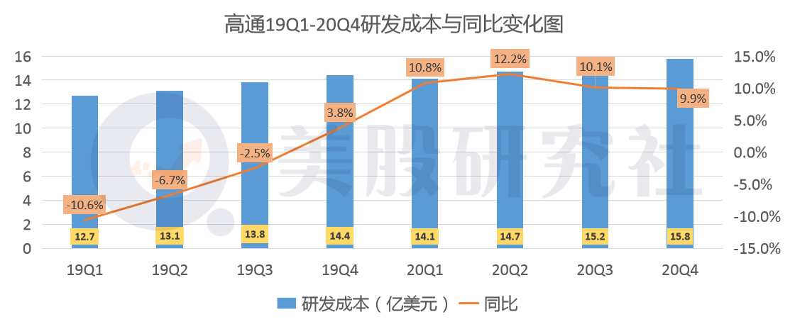 净利增速达485%，高通是条真“骁龙”？