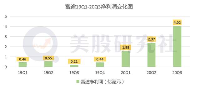 Q3财报"牛虎"斗日趋激烈，能否追上美国券商大户"罗宾汉"？